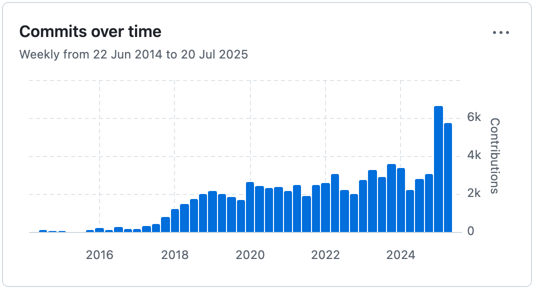 Growing number of open-source contributions to ad blocker filter lists repository