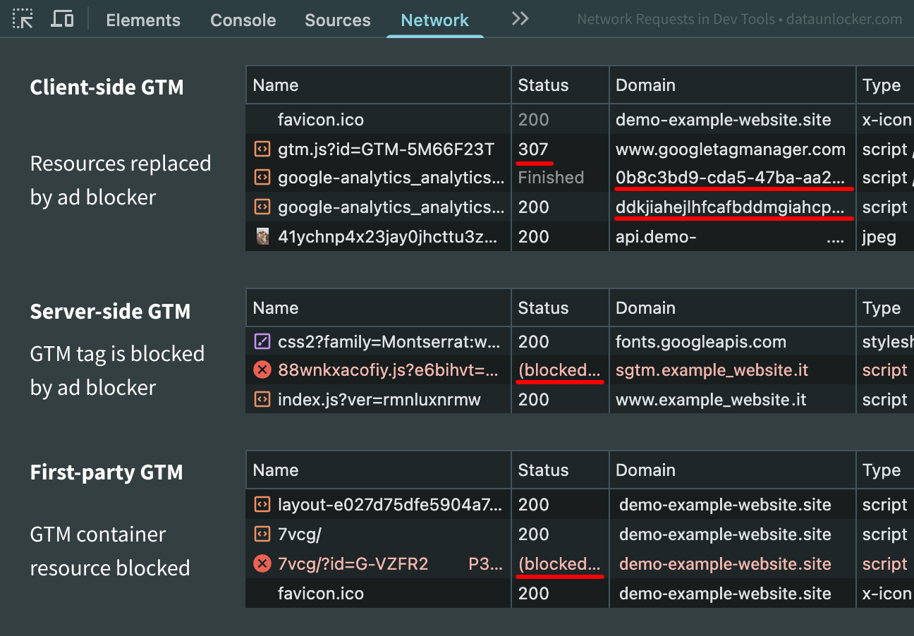 All Google Tag Manager installation types are blocked by ad blockers: client-side, server-side, first-party