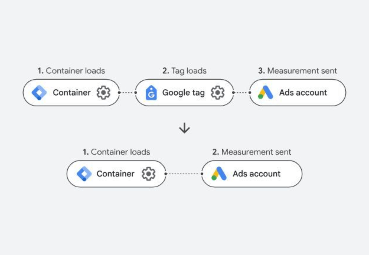 Google Tag Manager merging with Google Tag: the three-step Container, Google tag, Ads account flow collapsing into a direct Container to Ads account flow