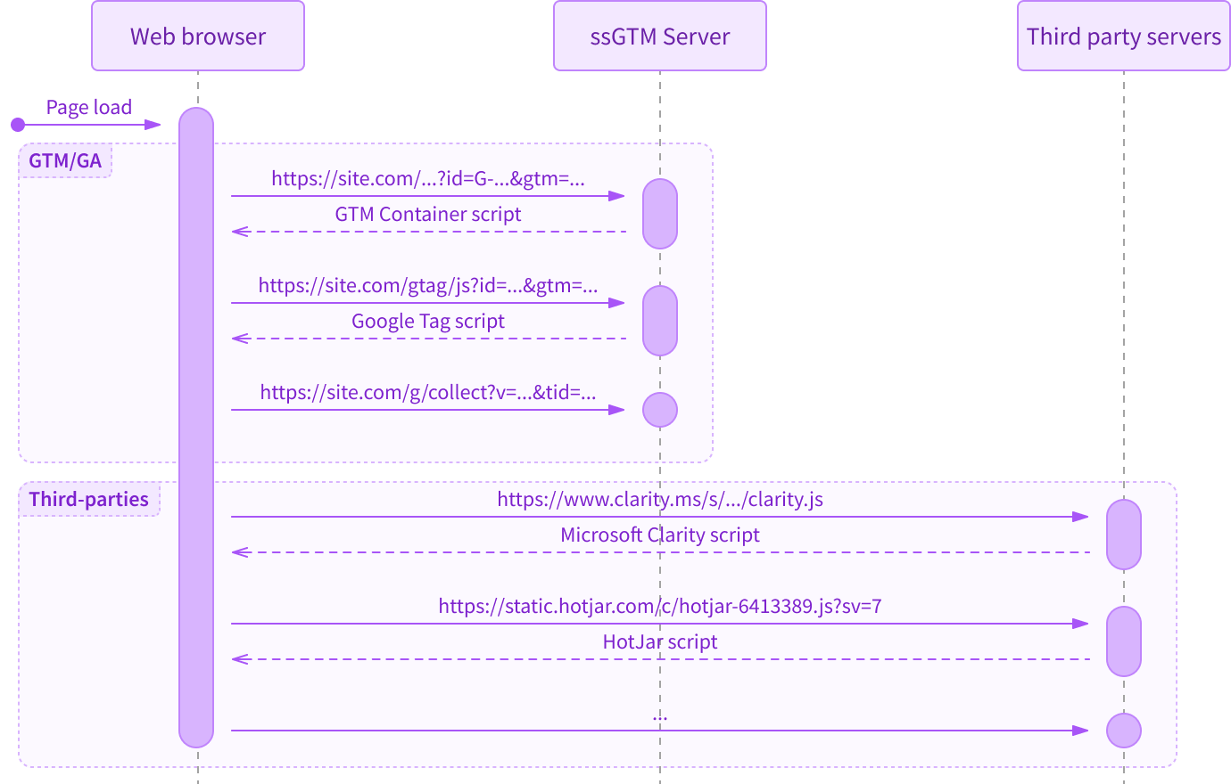 Google Tag Manager resources load sequence diagram