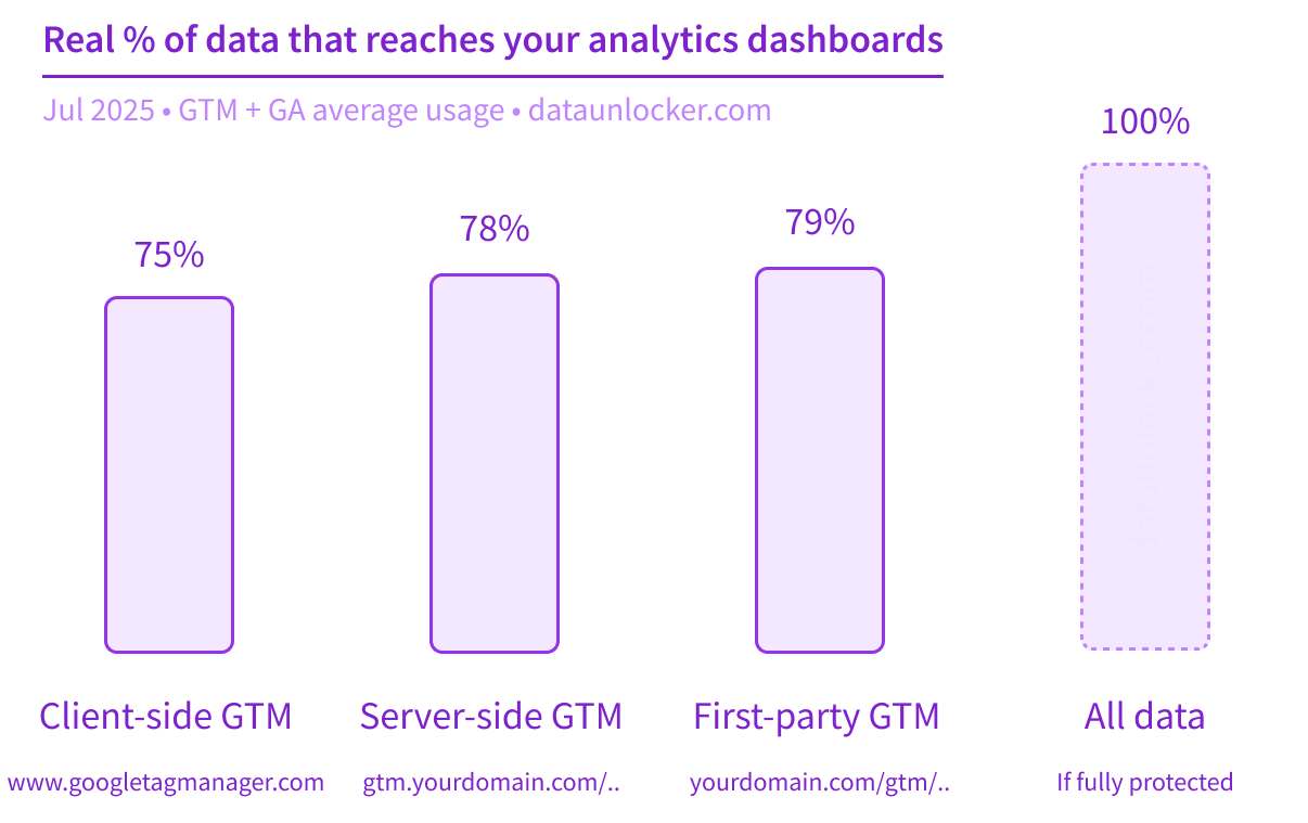 Real percent of Google Tag Manager and Google Analytics data reaching dashboards and lost to ad blockers