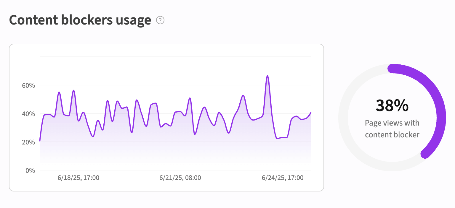 Privacy tools, network and ad blockers usage rate on your site displayed in DataUnlocker Admin
