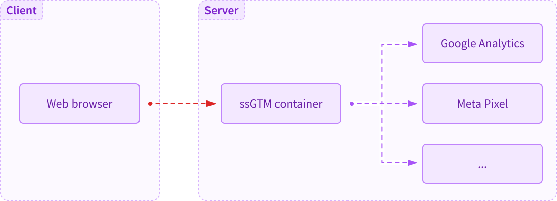 How people think server-Side GTM works