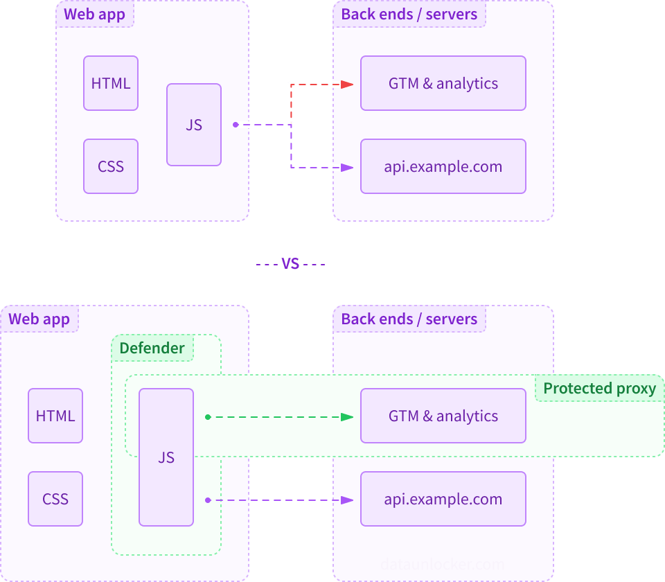 How DataUnlocker protects your web app from ad blockers
